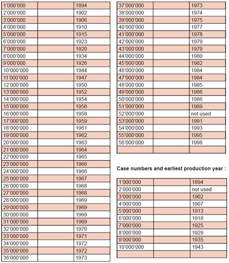 omega movement numbers